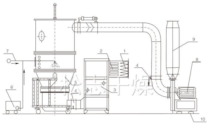 沸腾制粒干燥机结构示意图