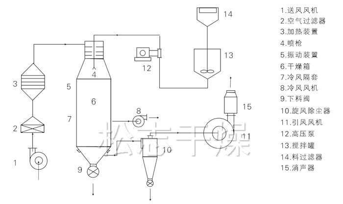 压力式喷雾干燥机结构示意图