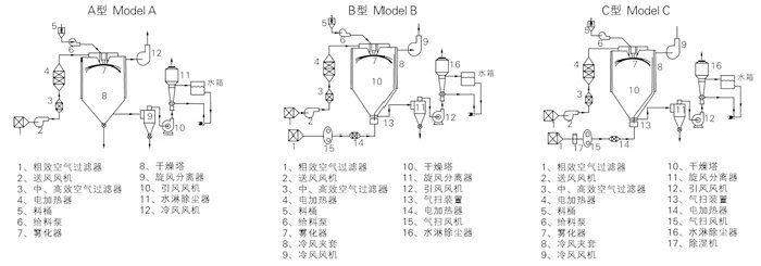 中药浸膏喷雾干燥机结构示意图